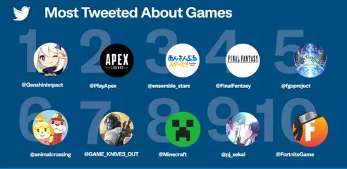 Beste 10 der meistgetwitterten Spiele