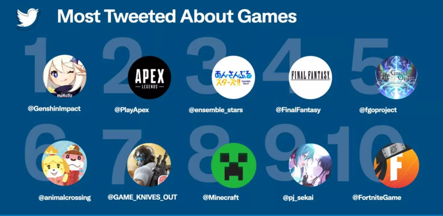 Beste 10 der meistgetwitterten Spiele