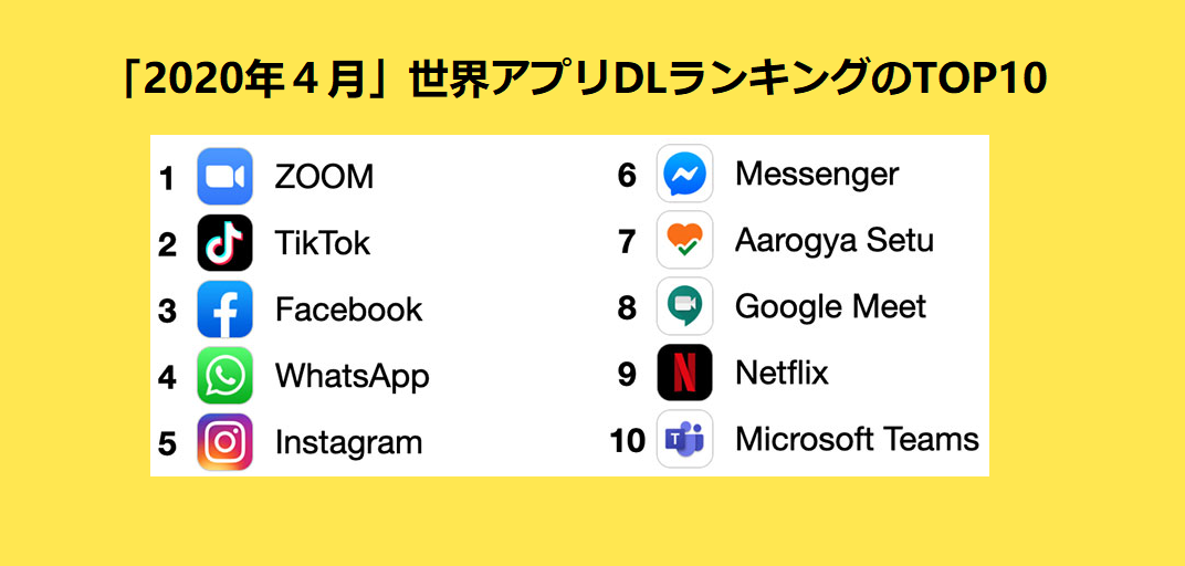 世界アプリダウンロードランキング4月のTOP10
