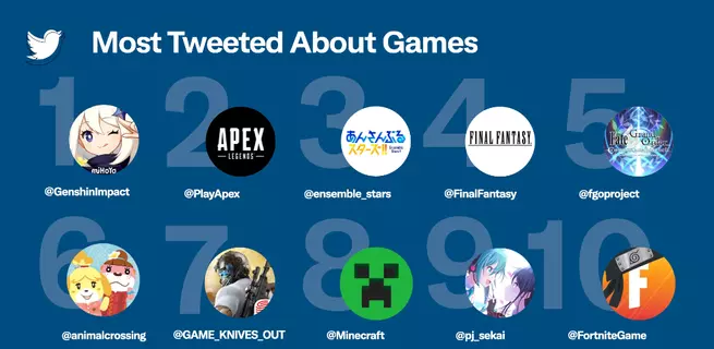 Top 10 Most Tweeted About Games in 2021