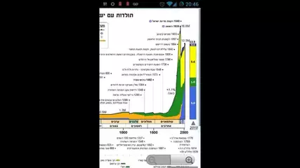 Jewish Timeline ציר זמן יהודי