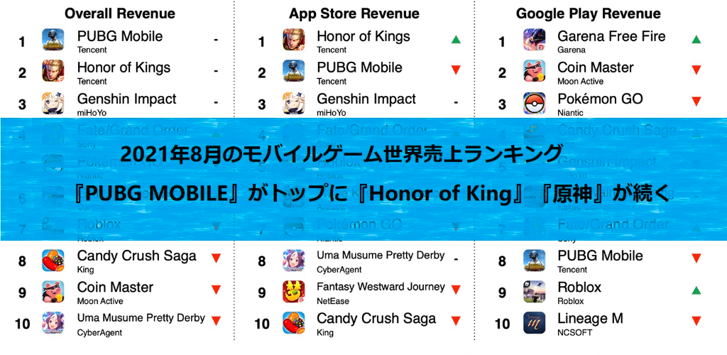 2021年8月のモバイルゲーム世界売上ランキングは『PUBG MOBILE』がトップに、『Honor of King』『原神』が続く