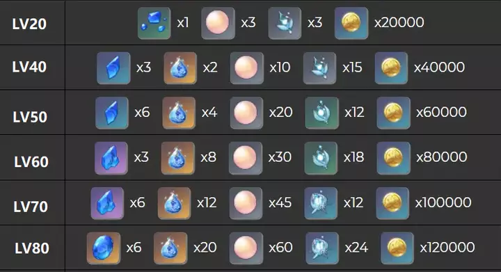 珊瑚宮心海育成方法まとめ